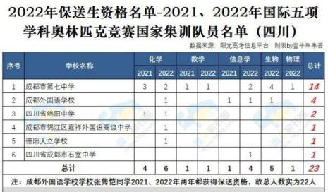 五大学科奥林匹克竞赛各国排名
