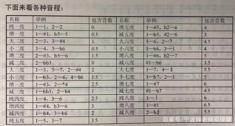 降2到升2是什么音程