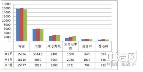 天猫和京东上传商品的不同之处