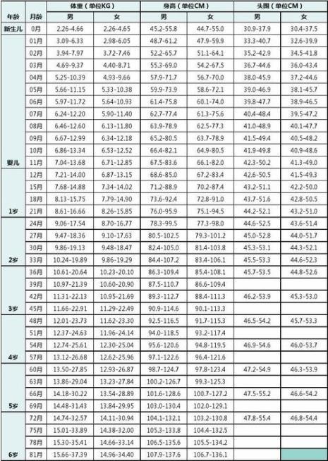 两个月宝宝身高体重标准是多少