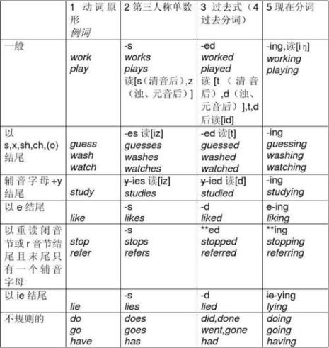 系动词的五种基本形式