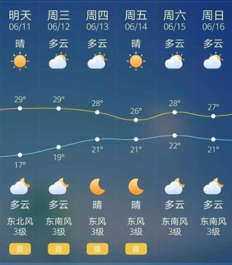天气预报分哪些等级