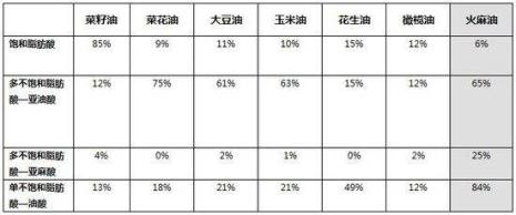不饱和脂肪酸与温度的关系