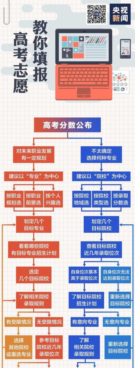 高考填志愿的时候也要填专业吗