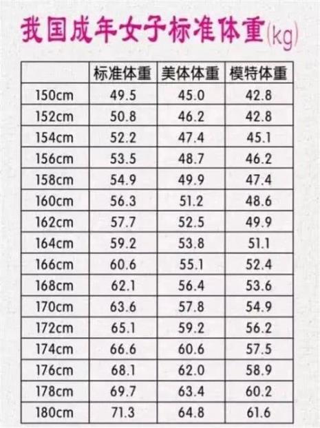 160-172标准体重对照表