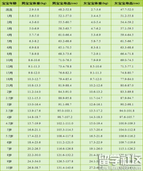 1个月宝宝身高体重标准