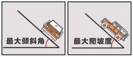 最大爬坡度>20%是什么意思