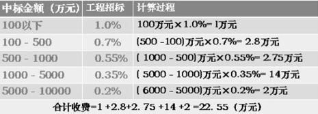 招标代理取费规则是什么