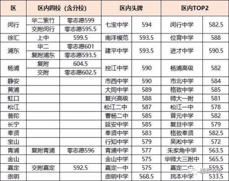 上虹中学在闵行区的排名