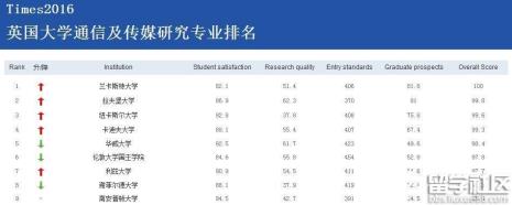 纽卡大学世界排名