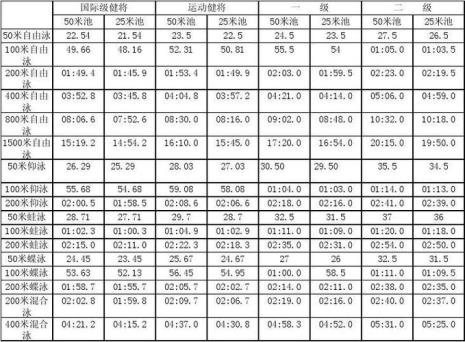 游泳国家二级运动员标准