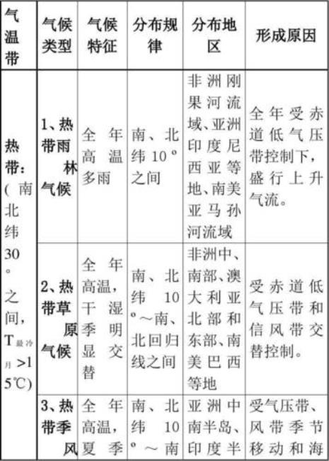 世界上11种气候的特征