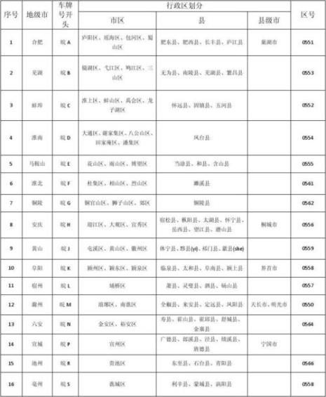 安徽省各城市的车牌代码