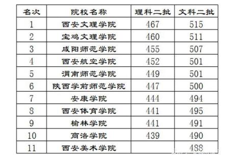 北方学院北校区是一本还是二本