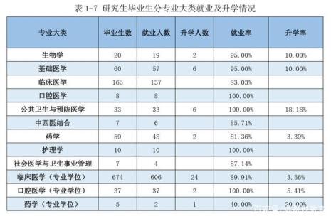 医科大学研究生就业前景