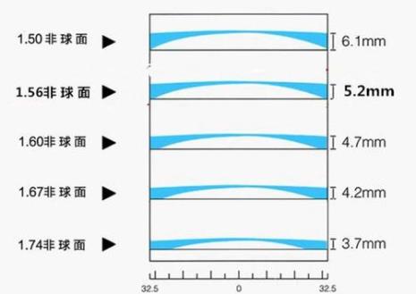 400-500度镜片折射率推荐