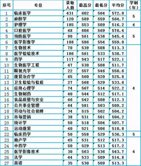 想学医成绩不够怎么办