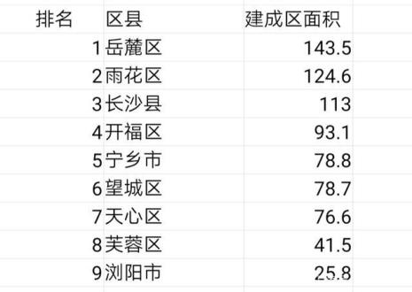 长沙市哪个城区人口最多