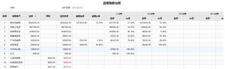 如何健全应收账款账龄分析