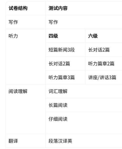 cet4和cet6差距多大