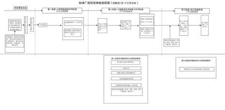厂房报建流程及费用
