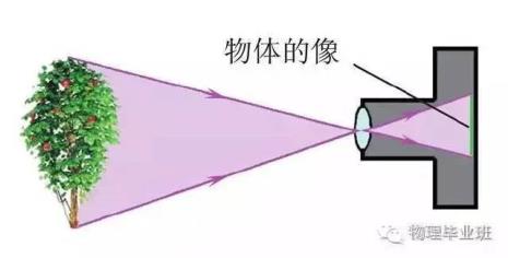 潜望镜是成虚像还是实像为什么