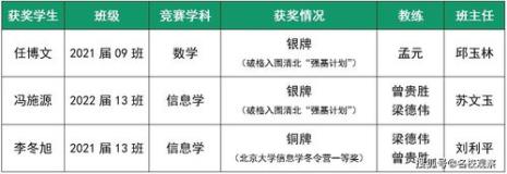 国际五大学科竞赛