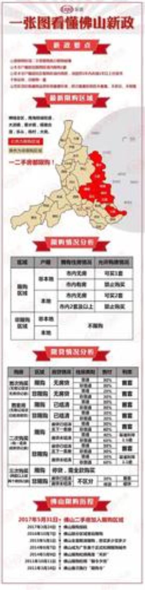 外地人在佛山买房条件