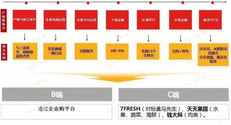 京东冷链城配商业模式是什么