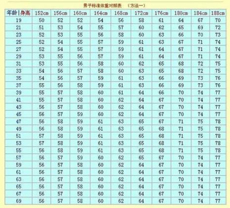 男生体重身高标准表