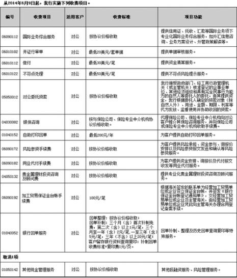 工商银行扣费标准