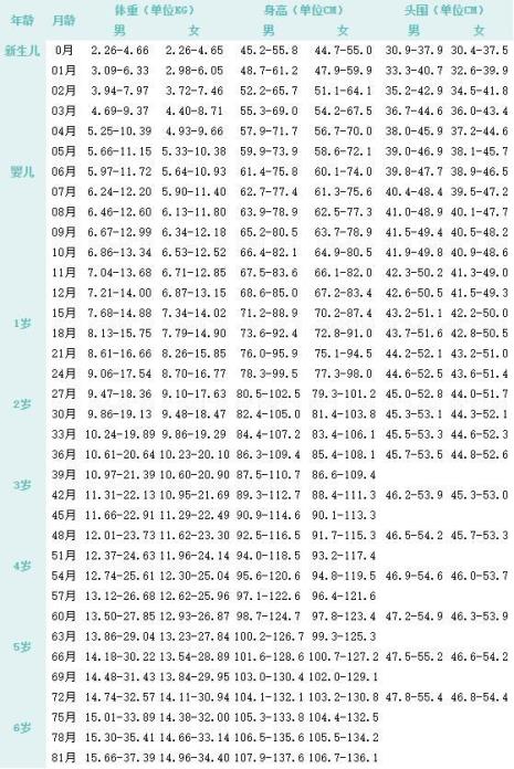 小孩标准体重身高表