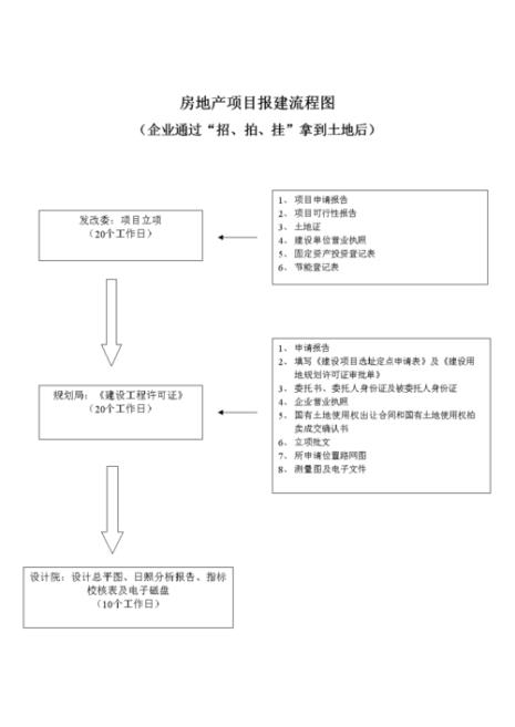住宅项目报建流程