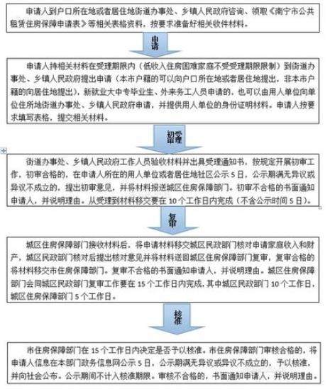 公租房申请条件及费用
