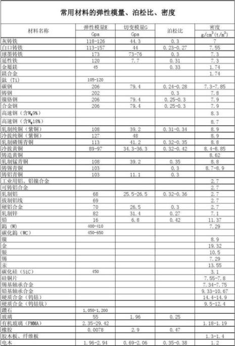 泊松比是力学性能吗