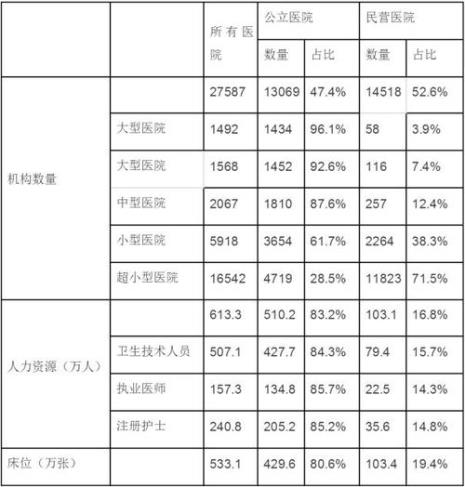 民营医院的分级是怎么分的