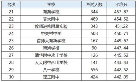 北京市初中排名是怎样的