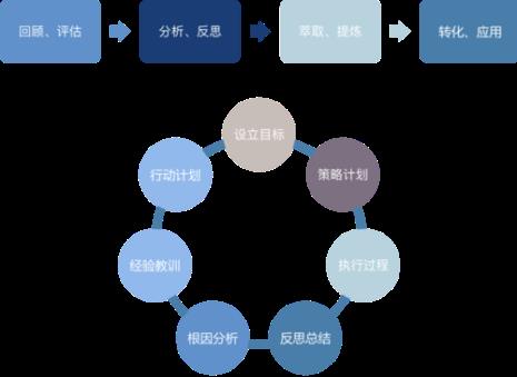 团队复盘的操作手法有哪些