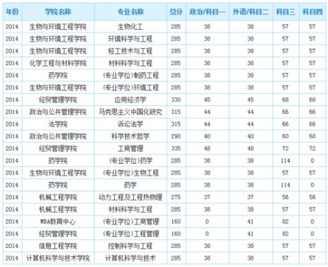 211护理研究生院校