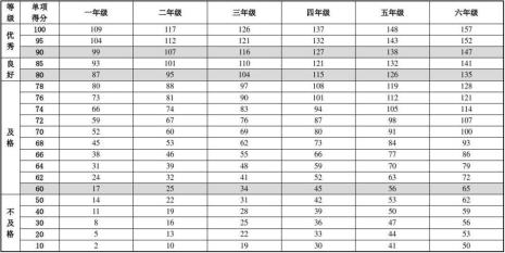 跳绳数量标准