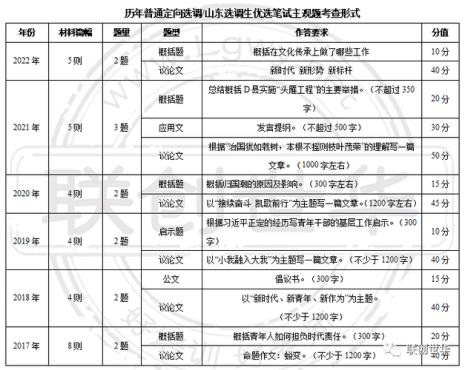 22年山东省选调生统一试题吗