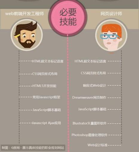 网页设计和web前端的区别