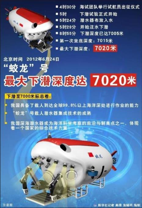 世界载人深潜纪录排名