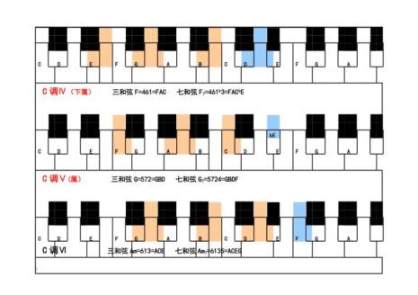 钢琴常用和弦标记方法