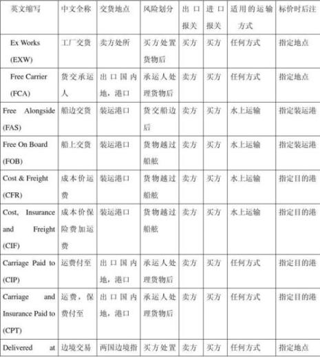 贸易术语组成要素有哪些