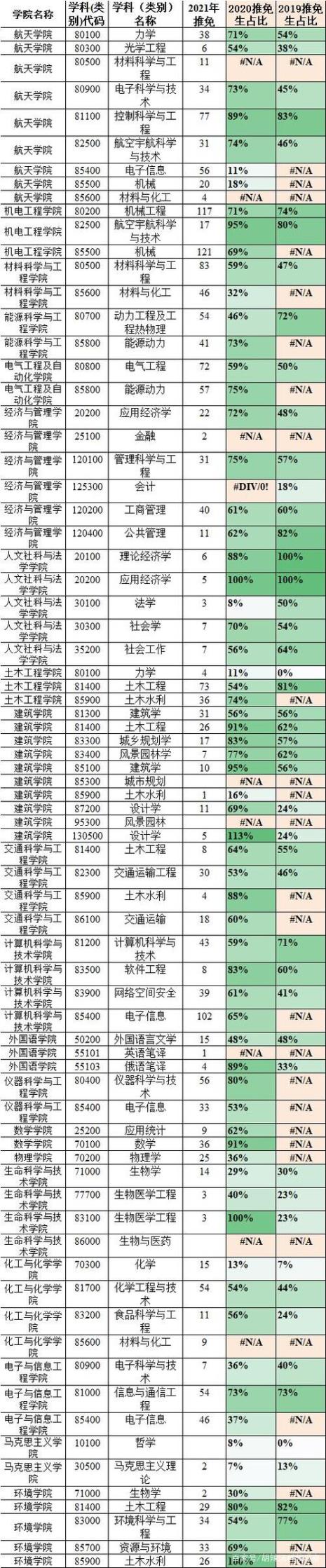 21年考研推免生多少人