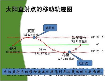 为什么正午12点太阳辐射最强