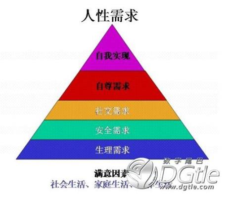 人的五大基本需求是什么