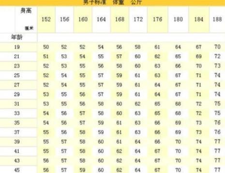 50岁1米76标准体重