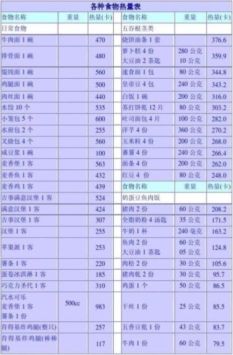 700卡路里的热量相当于吃多少东西